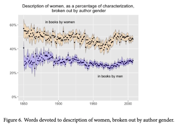 Plot of words devoted to description of women and men.