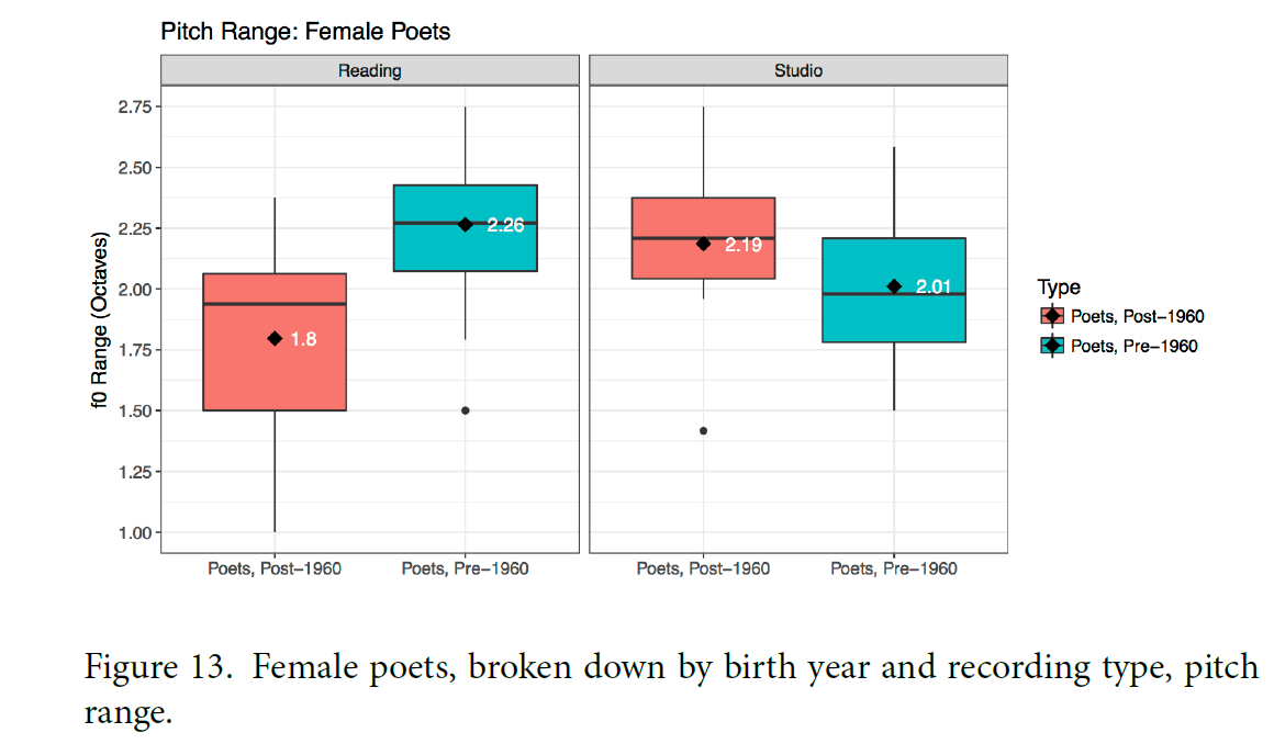pitch range plot for female poets by MacArthur, M.